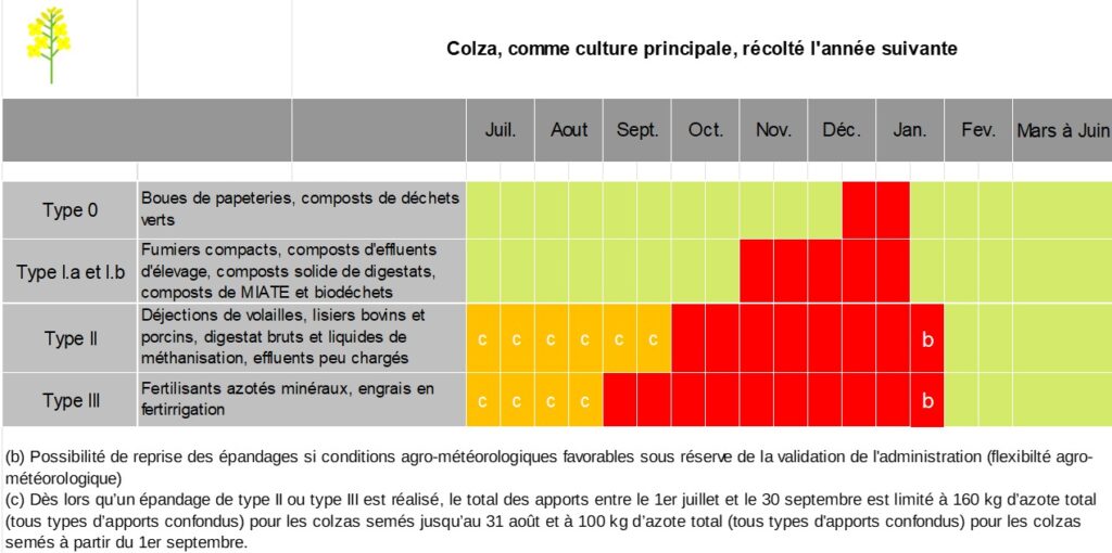 Chambre d'agriculture : 7e programme d’action Directive Nitrate : retour sur les points clés