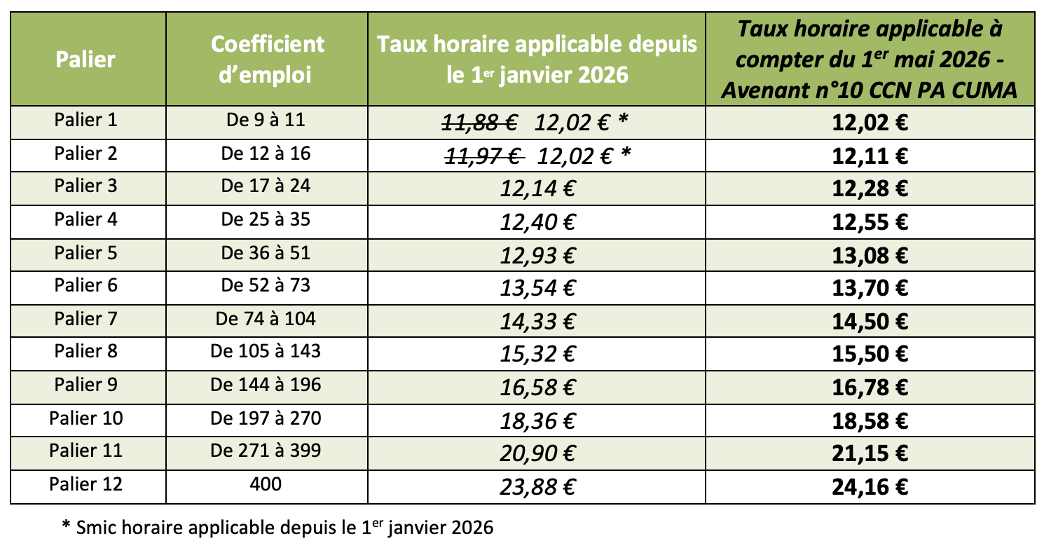Application de la nouvelle grille des salaires CCN Production agricole et Cuma