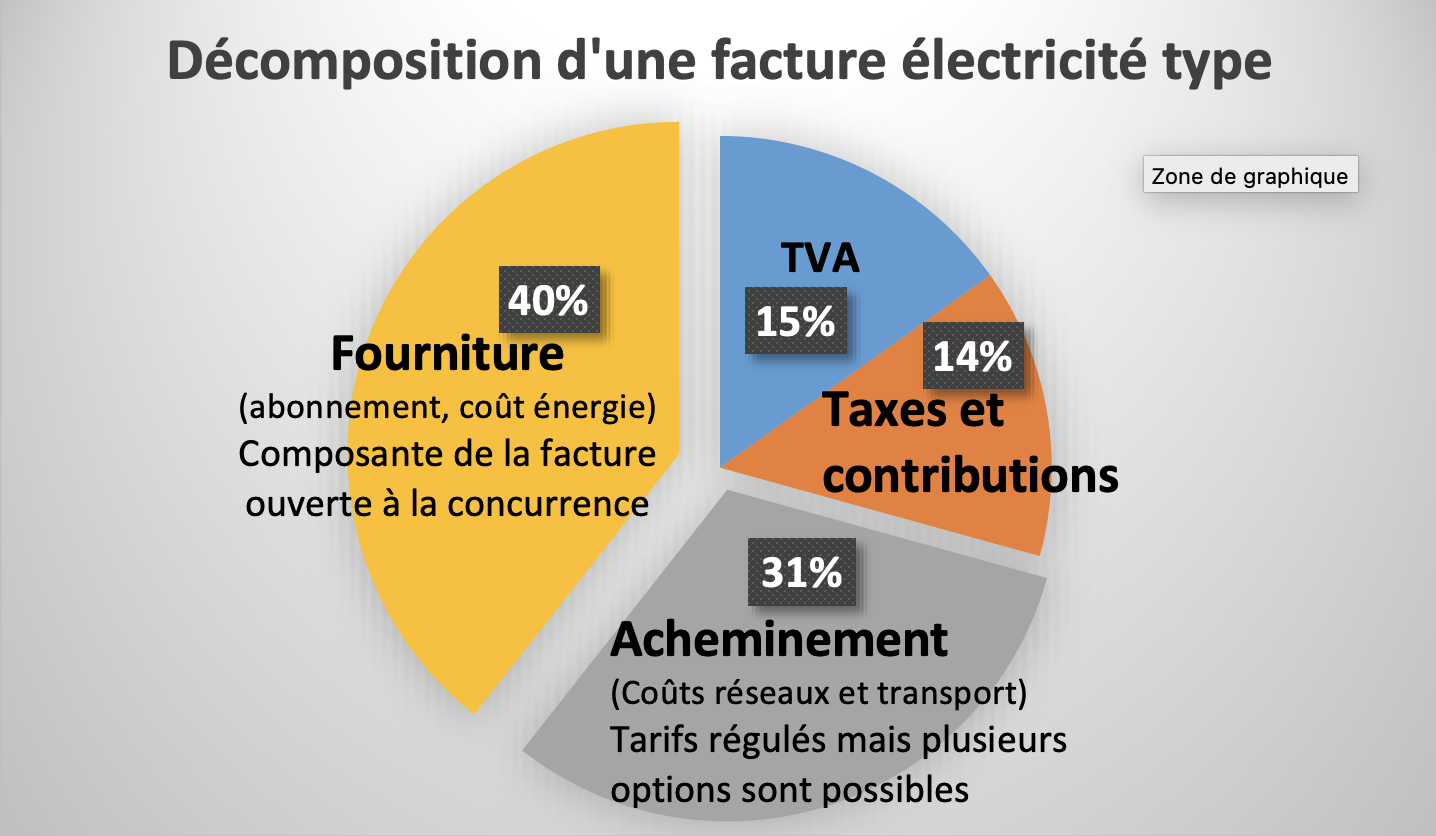 Electricité : Anticiper la fin de vos contrats